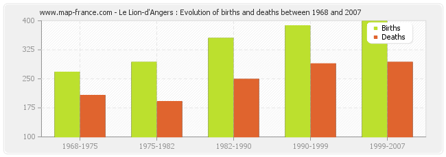 Le Lion-d'Angers : Evolution of births and deaths between 1968 and 2007